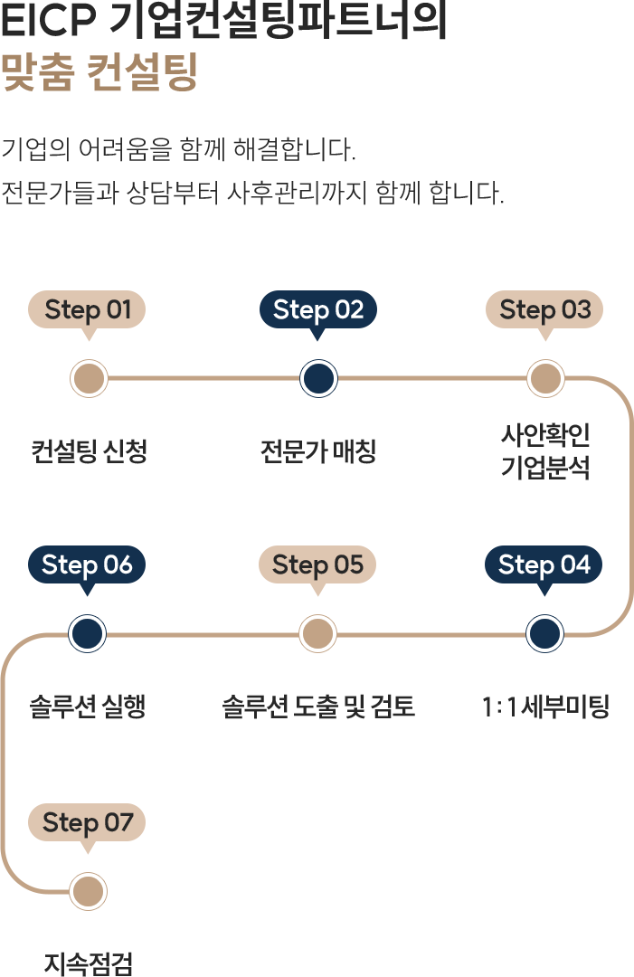 EICP 맞춤 컨설팅 프로세스 가이드 모바일